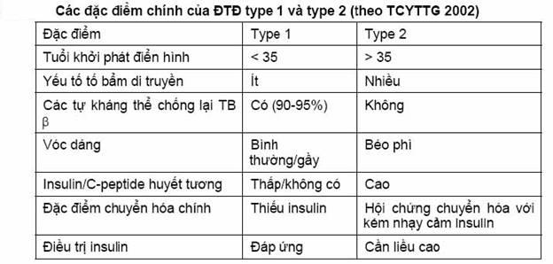 Điểm khác nhau giữa bệnh tiểu đường tuýp 1 và tuýp 2. Ảnh phongkhamhoaluhanoi.com
